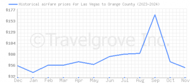 Price overview for flights from Las Vegas to Orange County