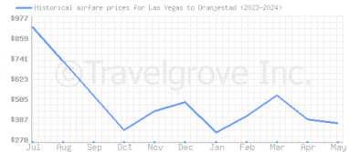 Price overview for flights from Las Vegas to Oranjestad