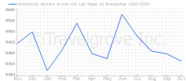 Price overview for flights from Las Vegas to Oranjestad