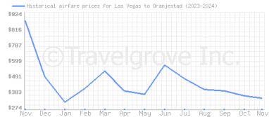 Price overview for flights from Las Vegas to Oranjestad