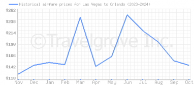 Price overview for flights from Las Vegas to Orlando