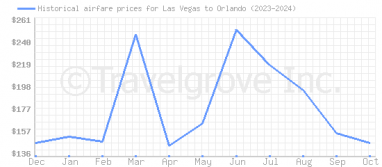 Price overview for flights from Las Vegas to Orlando