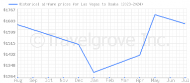 Price overview for flights from Las Vegas to Osaka