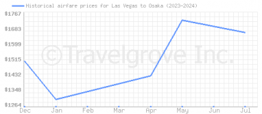 Price overview for flights from Las Vegas to Osaka