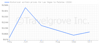 Price overview for flights from Las Vegas to Palermo