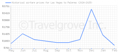 Price overview for flights from Las Vegas to Palermo