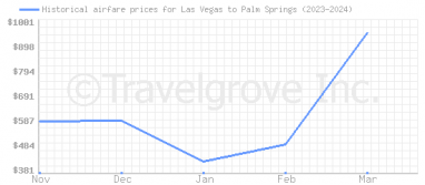 Price overview for flights from Las Vegas to Palm Springs