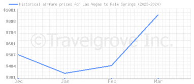 Price overview for flights from Las Vegas to Palm Springs