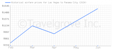 Price overview for flights from Las Vegas to Panama City