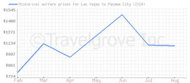 Price overview for flights from Las Vegas to Panama City