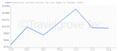 Price overview for flights from Las Vegas to Panama