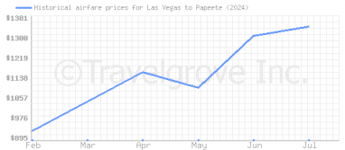 Price overview for flights from Las Vegas to Papeete