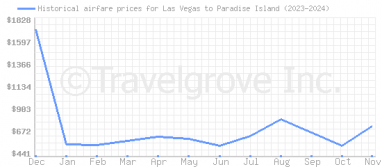 Price overview for flights from Las Vegas to Paradise Island