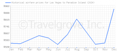 Price overview for flights from Las Vegas to Paradise Island