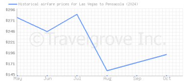 Price overview for flights from Las Vegas to Pensacola