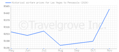 Price overview for flights from Las Vegas to Pensacola