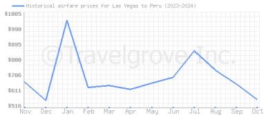 Price overview for flights from Las Vegas to Peru