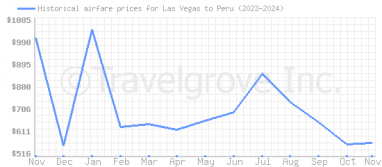 Price overview for flights from Las Vegas to Peru