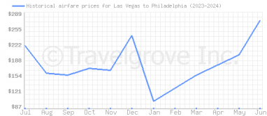 Price overview for flights from Las Vegas to Philadelphia