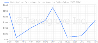 Price overview for flights from Las Vegas to Philadelphia