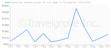 Price overview for flights from Las Vegas to Philippines