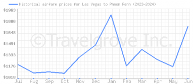Price overview for flights from Las Vegas to Phnom Penh