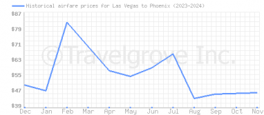 Price overview for flights from Las Vegas to Phoenix