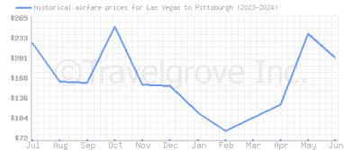 Price overview for flights from Las Vegas to Pittsburgh