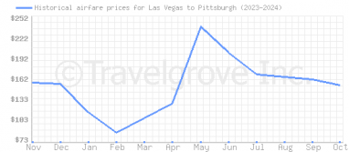 Price overview for flights from Las Vegas to Pittsburgh