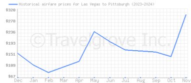 Price overview for flights from Las Vegas to Pittsburgh