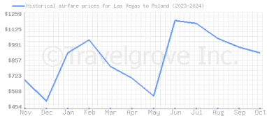 Price overview for flights from Las Vegas to Poland