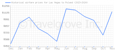 Price overview for flights from Las Vegas to Poland