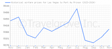 Price overview for flights from Las Vegas to Port Au Prince