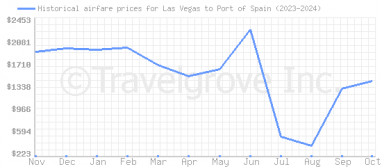 Price overview for flights from Las Vegas to Port of Spain