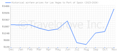 Price overview for flights from Las Vegas to Port of Spain