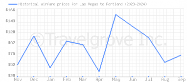 Price overview for flights from Las Vegas to Portland