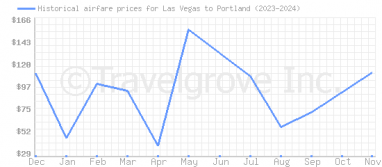 Price overview for flights from Las Vegas to Portland