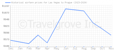 Price overview for flights from Las Vegas to Prague