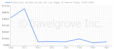 Price overview for flights from Las Vegas to Puerto Plata