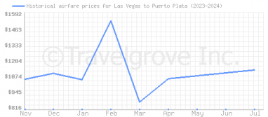 Price overview for flights from Las Vegas to Puerto Plata