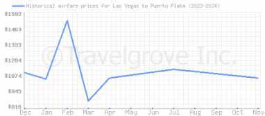 Price overview for flights from Las Vegas to Puerto Plata