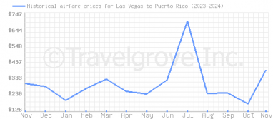 Price overview for flights from Las Vegas to Puerto Rico