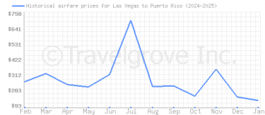 Price overview for flights from Las Vegas to Puerto Rico