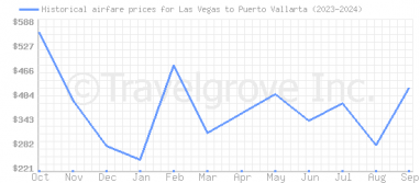 Price overview for flights from Las Vegas to Puerto Vallarta