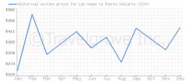 Price overview for flights from Las Vegas to Puerto Vallarta