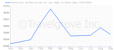 Price overview for flights from Las Vegas to Punta Cana