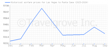 Price overview for flights from Las Vegas to Punta Cana