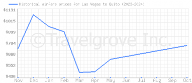 Price overview for flights from Las Vegas to Quito