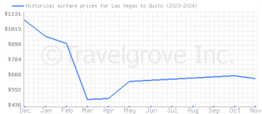 Price overview for flights from Las Vegas to Quito