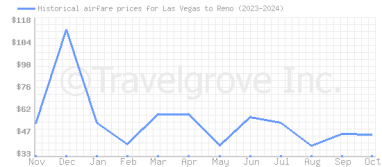 Price overview for flights from Las Vegas to Reno